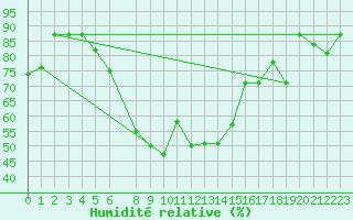 Courbe de l'humidit relative pour Queen Alia Airport