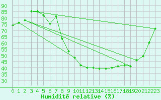 Courbe de l'humidit relative pour Caen (14)