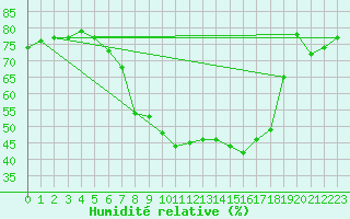 Courbe de l'humidit relative pour Muenchen, Flughafen