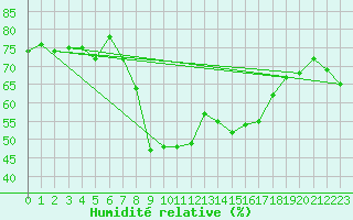 Courbe de l'humidit relative pour Ajaccio - Campo dell'Oro (2A)