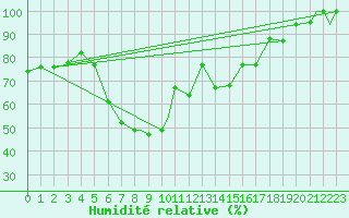 Courbe de l'humidit relative pour Konya