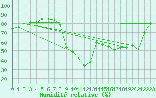 Courbe de l'humidit relative pour Ristolas (05)