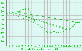 Courbe de l'humidit relative pour Grenoble/St-Etienne-St-Geoirs (38)