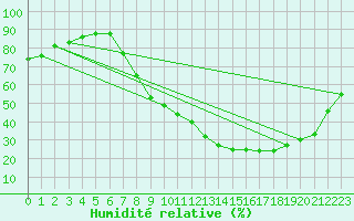 Courbe de l'humidit relative pour Valladolid