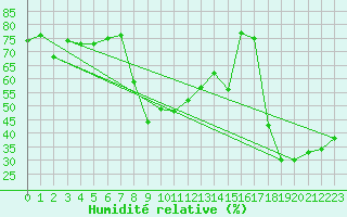 Courbe de l'humidit relative pour San Bernardino
