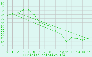 Courbe de l'humidit relative pour Seibersdorf