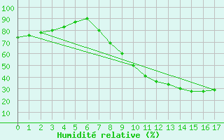 Courbe de l'humidit relative pour Ferrara