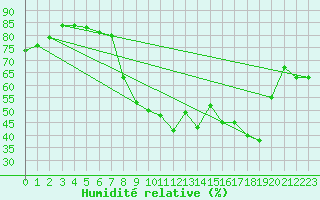 Courbe de l'humidit relative pour Calvi (2B)