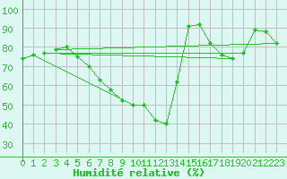 Courbe de l'humidit relative pour Bonn-Roleber
