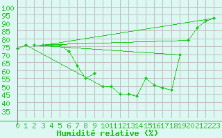 Courbe de l'humidit relative pour Turku Artukainen