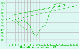 Courbe de l'humidit relative pour Cimetta