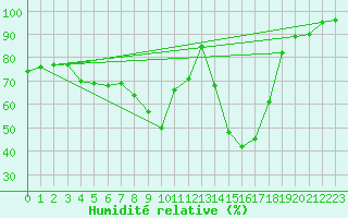 Courbe de l'humidit relative pour Vannes-Sn (56)