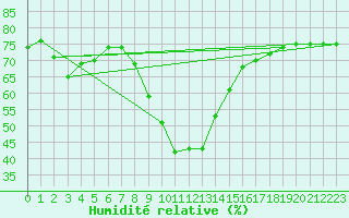 Courbe de l'humidit relative pour Murau