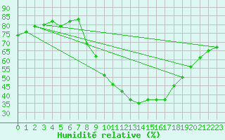 Courbe de l'humidit relative pour Ble - Binningen (Sw)