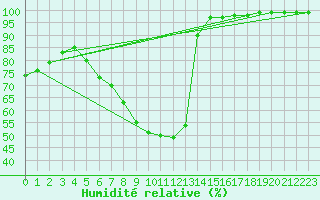 Courbe de l'humidit relative pour Leba