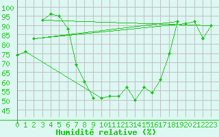 Courbe de l'humidit relative pour Torpup A