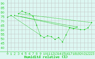 Courbe de l'humidit relative pour Weinbiet