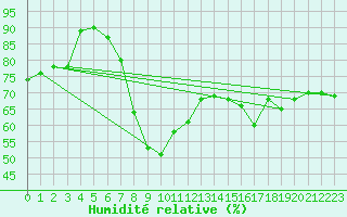 Courbe de l'humidit relative pour Kubschuetz, Kr. Baut