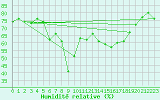 Courbe de l'humidit relative pour Ajaccio - Campo dell'Oro (2A)