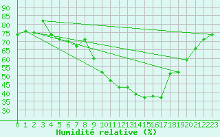 Courbe de l'humidit relative pour Dinard (35)