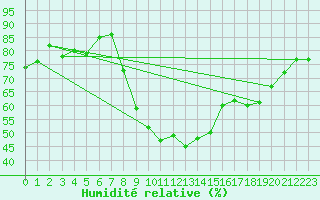 Courbe de l'humidit relative pour Valbella
