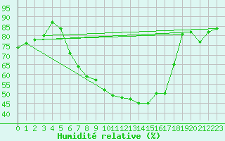 Courbe de l'humidit relative pour Olbersleben