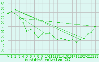 Courbe de l'humidit relative pour Escorca, Lluc