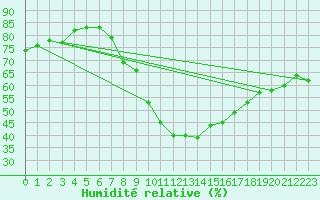 Courbe de l'humidit relative pour Stuttgart / Schnarrenberg