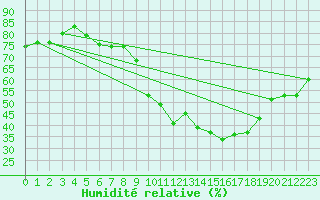 Courbe de l'humidit relative pour Talarn