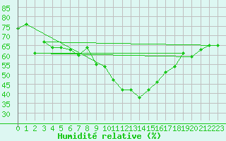 Courbe de l'humidit relative pour La Comella (And)