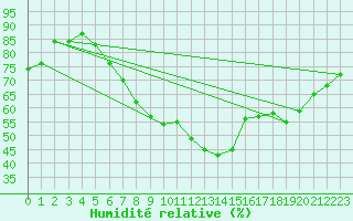 Courbe de l'humidit relative pour Wunsiedel Schonbrun