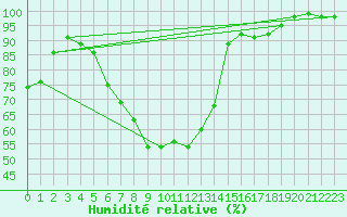 Courbe de l'humidit relative pour Baruth