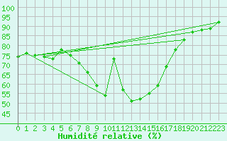 Courbe de l'humidit relative pour Ljungby
