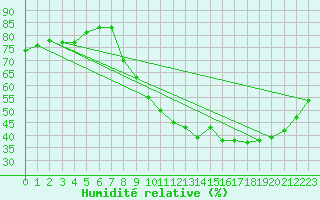 Courbe de l'humidit relative pour Louvign-du-Dsert (35)