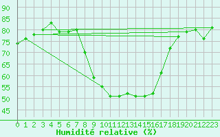 Courbe de l'humidit relative pour Aranda de Duero