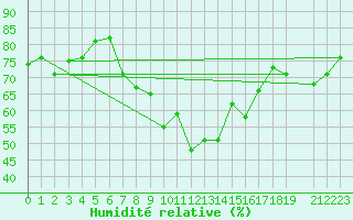 Courbe de l'humidit relative pour Damascus Int. Airport