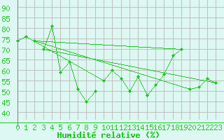 Courbe de l'humidit relative pour Ineu Mountain