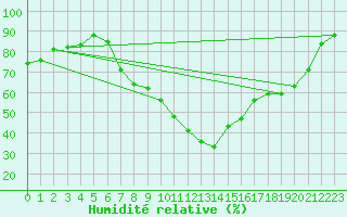 Courbe de l'humidit relative pour Wittenberg