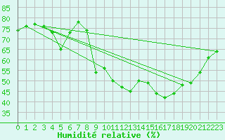 Courbe de l'humidit relative pour Xert / Chert (Esp)