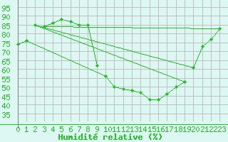 Courbe de l'humidit relative pour Saint-Etienne (42)