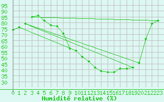 Courbe de l'humidit relative pour Waddington