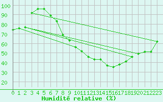 Courbe de l'humidit relative pour Vaxjo