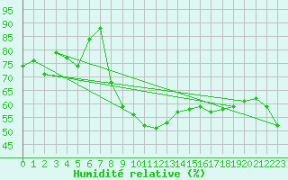 Courbe de l'humidit relative pour Nyon-Changins (Sw)