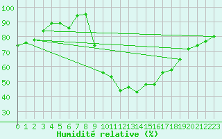 Courbe de l'humidit relative pour Cazaux (33)