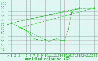 Courbe de l'humidit relative pour Luka