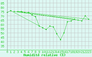 Courbe de l'humidit relative pour Ramsau / Dachstein