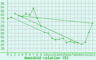 Courbe de l'humidit relative pour Tarbes (65)