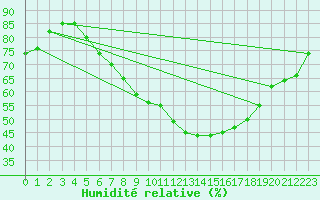 Courbe de l'humidit relative pour Schleiz