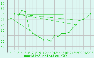 Courbe de l'humidit relative pour Chemnitz