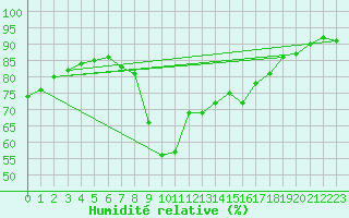 Courbe de l'humidit relative pour Schleiz